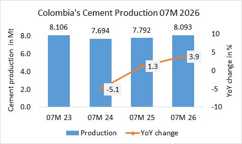 Colombia’s cement production up +3.9% in 07M 2026