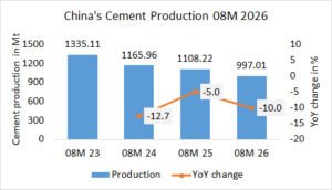 China’s cement production down -10.0% in 08M 2026