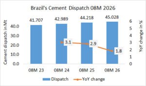Brazil’s cement dispatch up 2.3% in 07M 2026