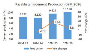 Kazakhstan’s cement production up +5.% in 08M 2026