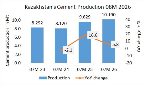 Kazakhstan’s cement production up +5.% in 08M 2026