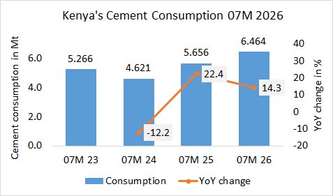Kenya’s cement consumption up 14.3% in 07M 2026