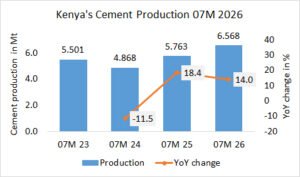 Kenya’s cement production up 14.0% in 07M 2026