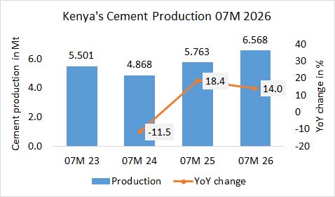 Kenya’s cement production up 14.0% in 07M 2026