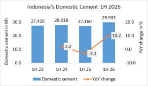Indonesia’s cement volume up +10.2% in 1H 2026