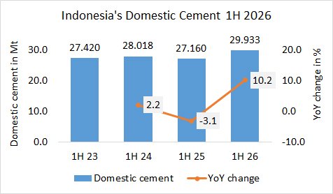 Indonesia’s cement volume up +10.2% in 1H 2026