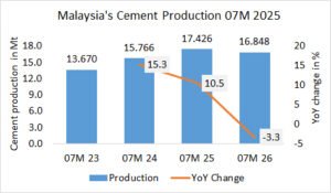 Malaysia’s cement production down -2.2% in 07M 2026