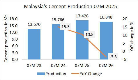 Malaysia’s cement production down -2.2% in 07M 2026
