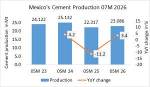 Mexico’s cement production up +3.4% in 07M 2026