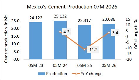 Mexico’s cement production up +3.4% in 07M 2026