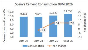 Spain’s cement consumption up +7.0% in 08M 2026