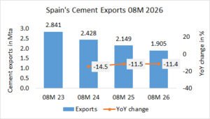 Spain’s cement exports down -11.4% in 08M 2026