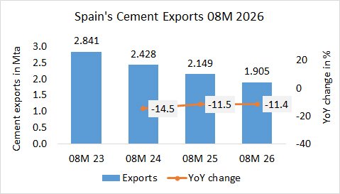 Spain’s cement exports down -11.4% in 08M 2026