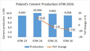 Poland’s cement production down -7.6% in 07M 2026