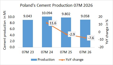 Poland’s cement production down -7.6% in 07M 2026