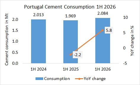 Portugal’s cement consumption up +5.8% in 1H 2026