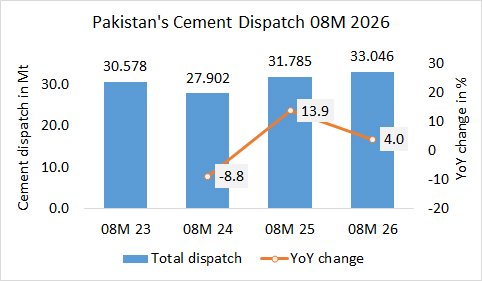 Pakistan’s cement dispatch up +4.0% in 08M 2026