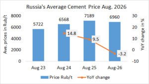 Russia’s cement prices -3.2% YoY in August 2026