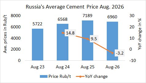 Russia’s cement prices -3.2% YoY in August 2026