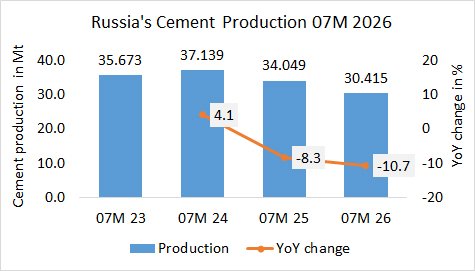 Russia’s cement production down -10.7% in 07M 2026