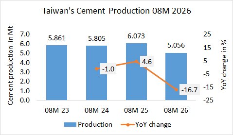 Taiwan’s cement production down -16.7% in 08M 2026