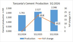 Tanzania’s Cement Production up +10.3% in 1Q 2026