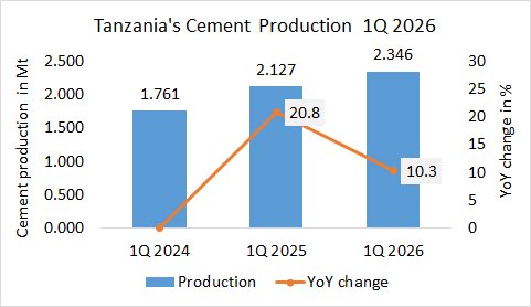 Tanzania’s Cement Production up +10.3% in 1Q 2026