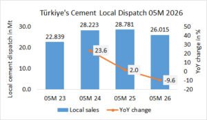 Türkiye’s local cement sales down -9.6% in 05M 2025