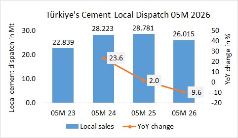 Türkiye’s local cement sales down -9.6% in 05M 2025