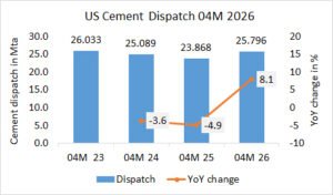 US Cement dispatch up +8.1% in 04M 2026
