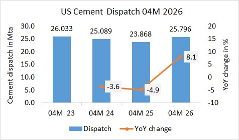 US Cement dispatch up +8.1% in 04M 2026