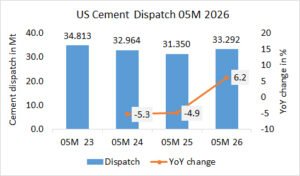 US Cement dispatch up +6.2% in 05M 2026