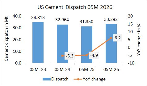 US Cement dispatch up +6.2% in 05M 2026