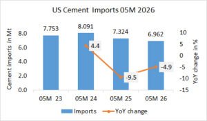 US Cement imports down -4.9% in 05M 2026