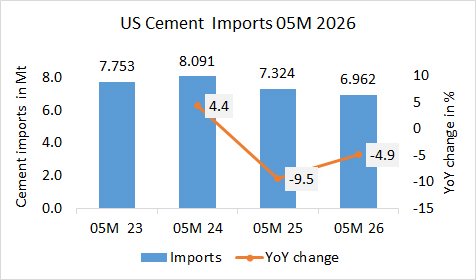 US Cement imports down -4.9% in 05M 2026