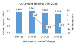 US Cement imports down -6.0% in 04M 2026