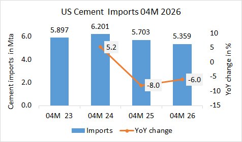 US Cement imports down -6.0% in 04M 2026
