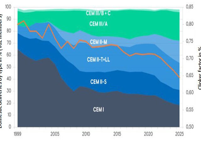 Germany’s cement industry achieves 64.5% clinker factor