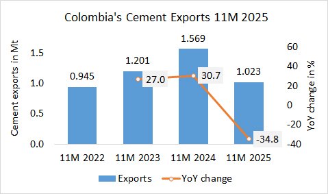Colombia Exp 11M 2025 1