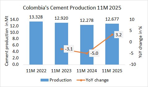 Colombia Pro 11M 2025