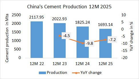 China’s cement production down -7.2% in year 2025