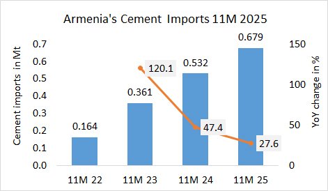 Armenia’s cement imports up +27.6% in 11M 2025
