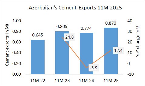 Azerbaijan’s cement exports up +14.4% in 11M 2025