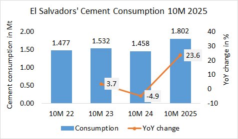 ElSalvador Cons 10M 2025