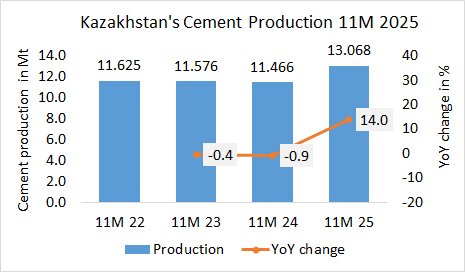 Kazakhstan Pro 11M 2025