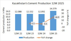 Kazakhstan’s cement production +18.9% in year 2025