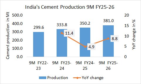 India Pro 9M FY26