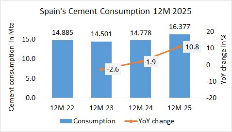 Spain Cons year 2025