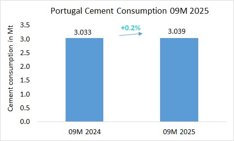 Portugal Cons 09 2025