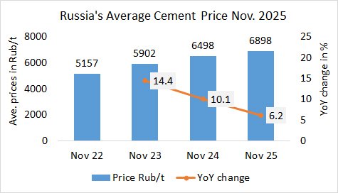 Russia Price Nov 2025
